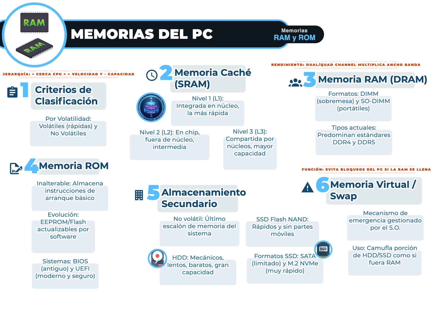 MEMORIAS RAM, ROM y CACHE
