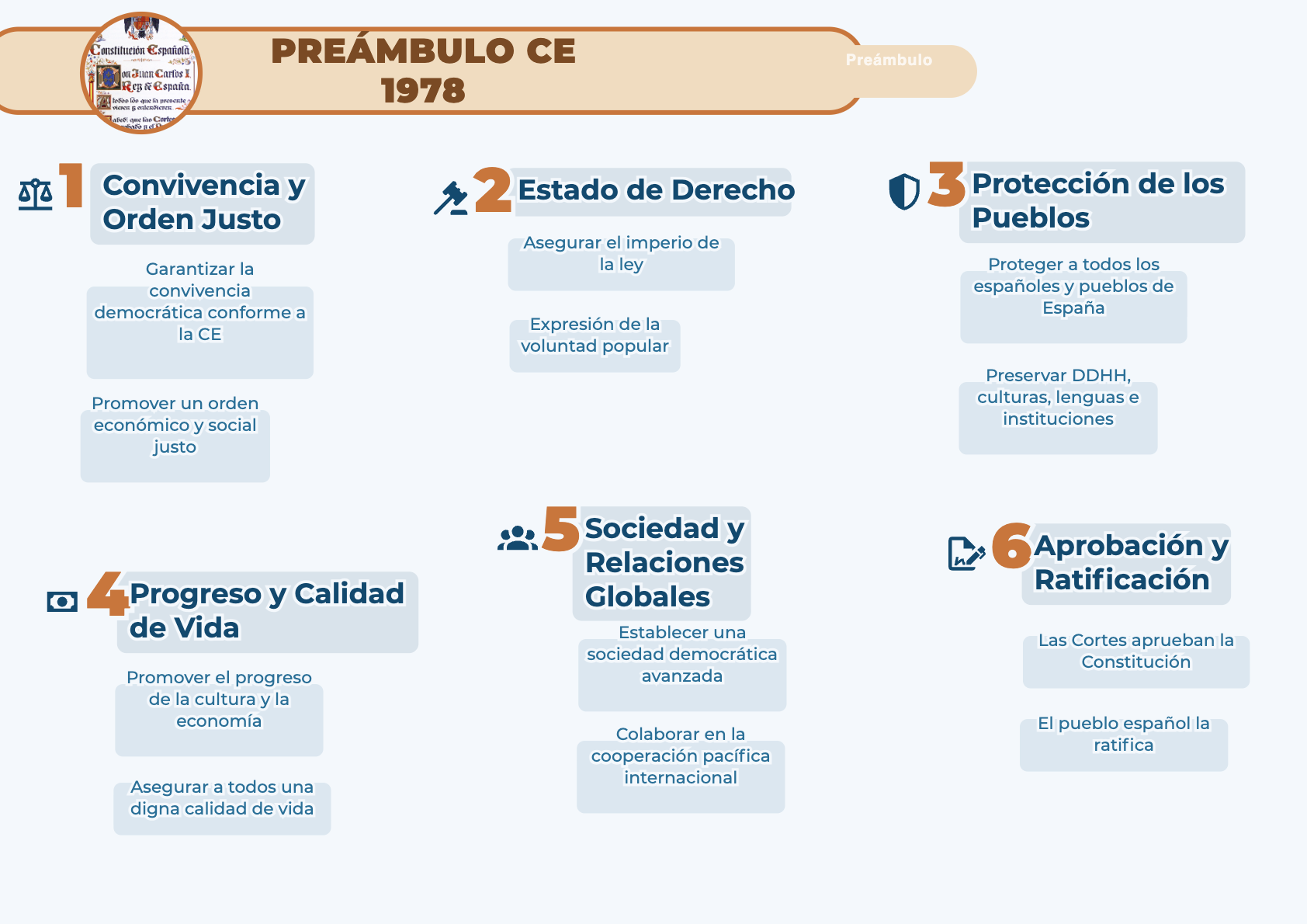PREÁMBULO Constitución española 1978